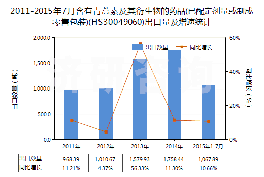 2011-2015年7月含有青蒿素及其衍生物的藥品(已配定劑量或制成零售包裝)(HS30049060)出口量及增速統(tǒng)計(jì) 2011-2015年7月含有青蒿素及其衍生物的藥品(已配定劑量或制成零售包裝)(HS30049060)出口量及增速統(tǒng)計(jì)